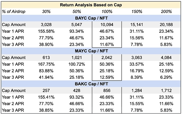 Newman Capital 研究：ApeCoin DAO 和新的 AIP 提案分析 为何争议不断？