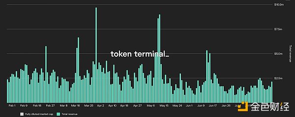 六大蓝筹 DeFi 协议熊市盈利能力分析 仅有一个实现盈利