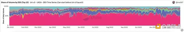 Uniswap 2022 年度盘点：熊市里的「大忙人」