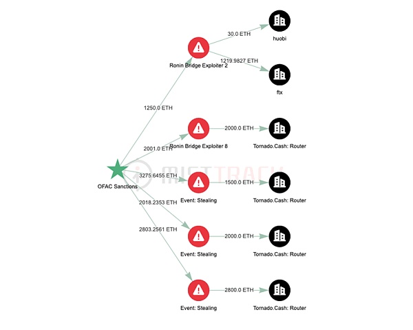 报告解读之 Ronin Network 安全事件及反洗钱分析