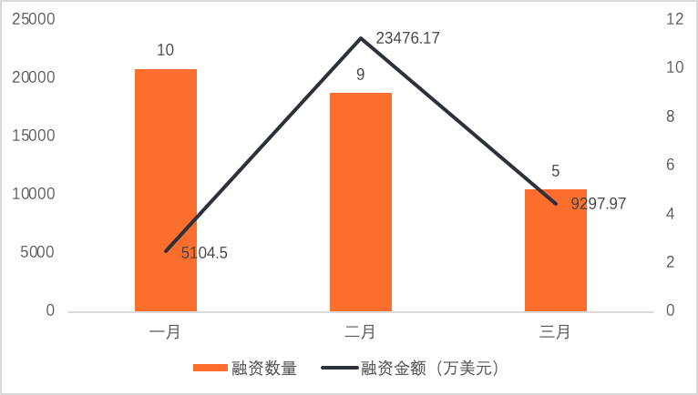 2022年Q1全球区块链投融资季报：美国的融资金额占融资总额的近44% 中国占比为1.91%