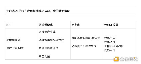 生成式 AI 改变 Web3 未来的 4 种方式