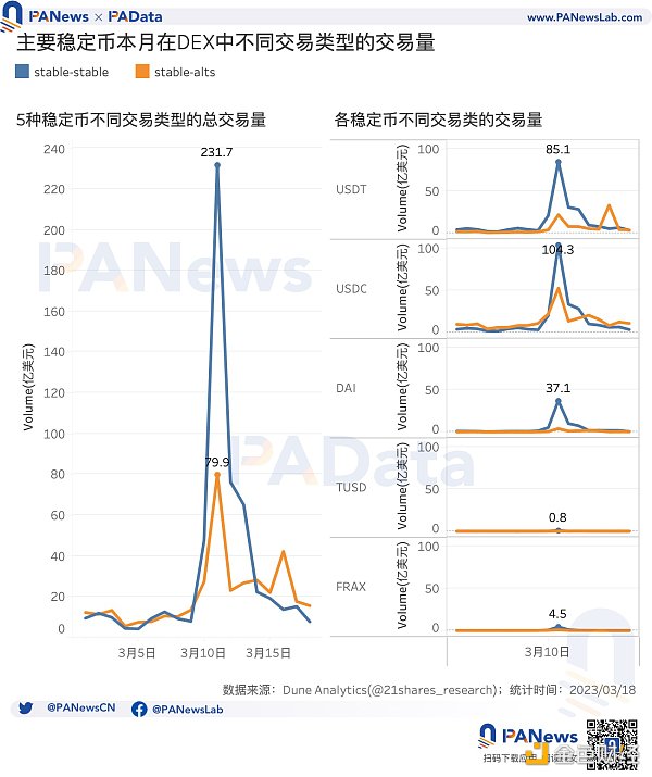 数据复盘USDC危机后的稳定币市场：稳定币购买力跌至短期低点