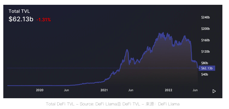 DeFi 已死？