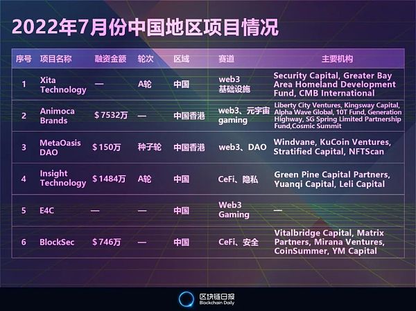 7月全球区块链行业融资16.45亿美元 环比下降57.29% 中国项目吸金9912万美元