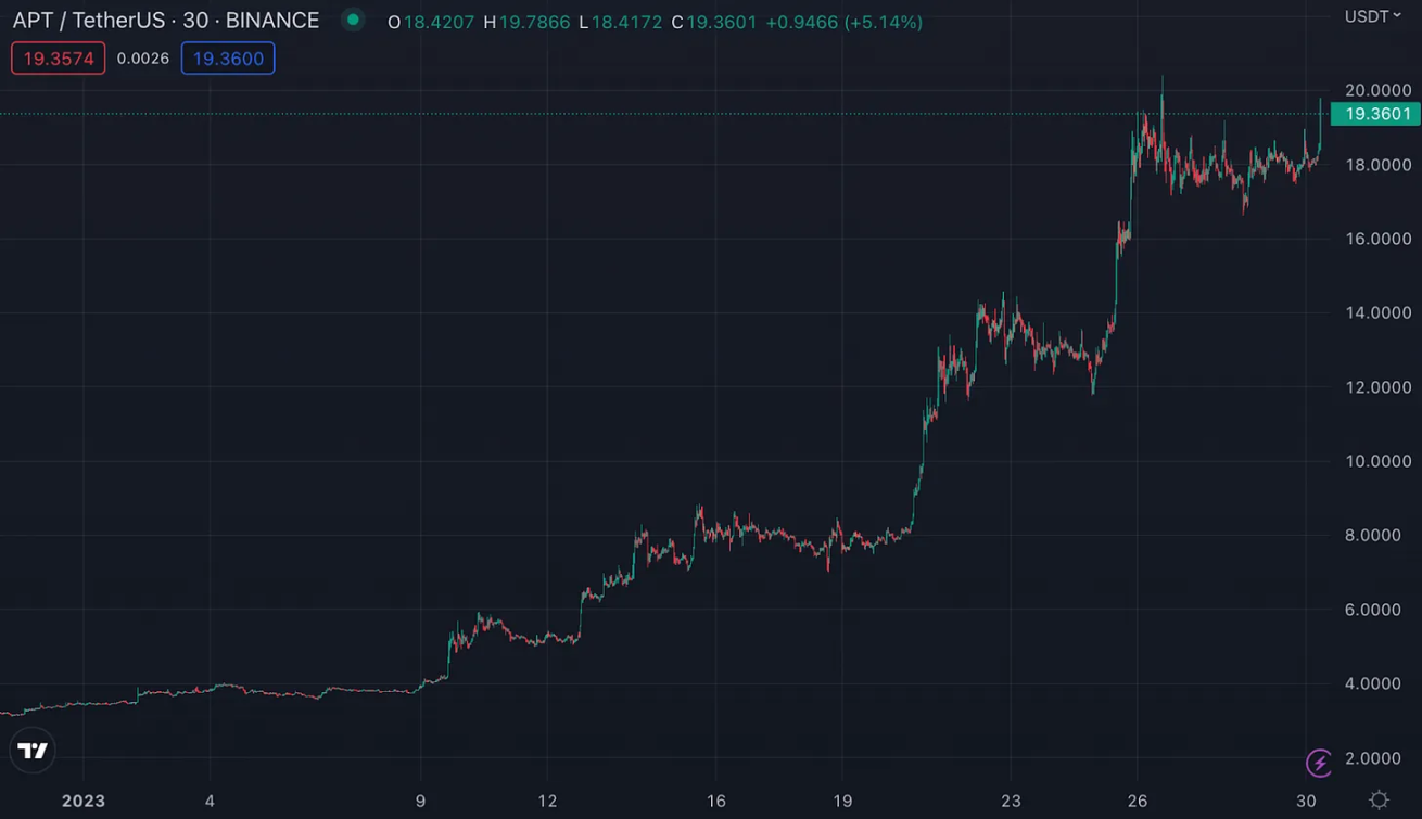 Aptos一个月暴涨6倍，只是一场扎空游戏？