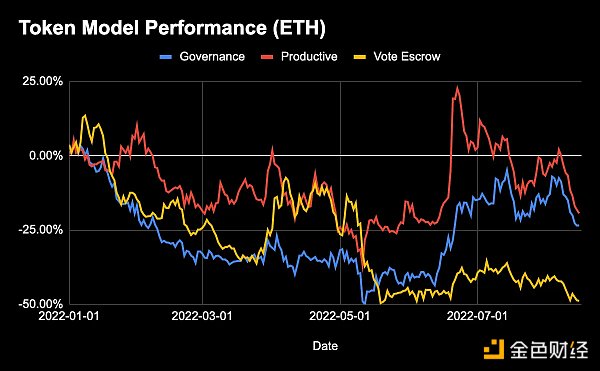 最佳 DeFi 代币模型：治理代币 or 生产性代币 or veToken？