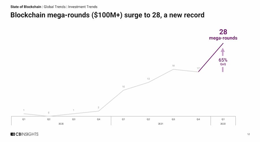 13 张图看懂 2022 年一季度区块链行业投融资趋势