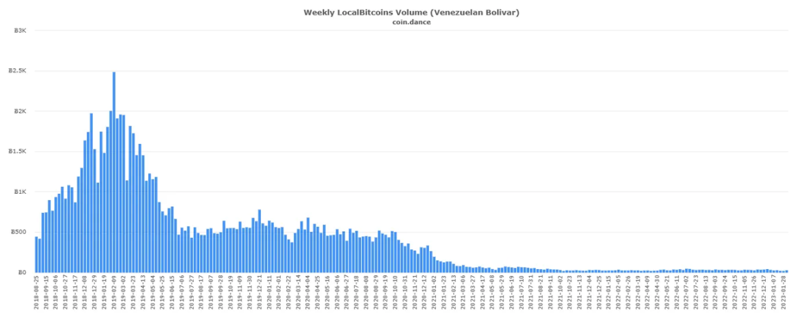 比特币 OTC 之王谢幕：重走 LocalBitcoins 的兴衰十年