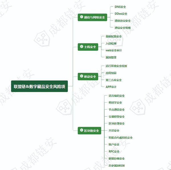 除了炒作和欺诈 数字藏品的这些安全风险也不容忽视