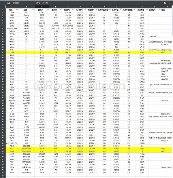 61个百倍项目的特征 寻找下个周期alpha