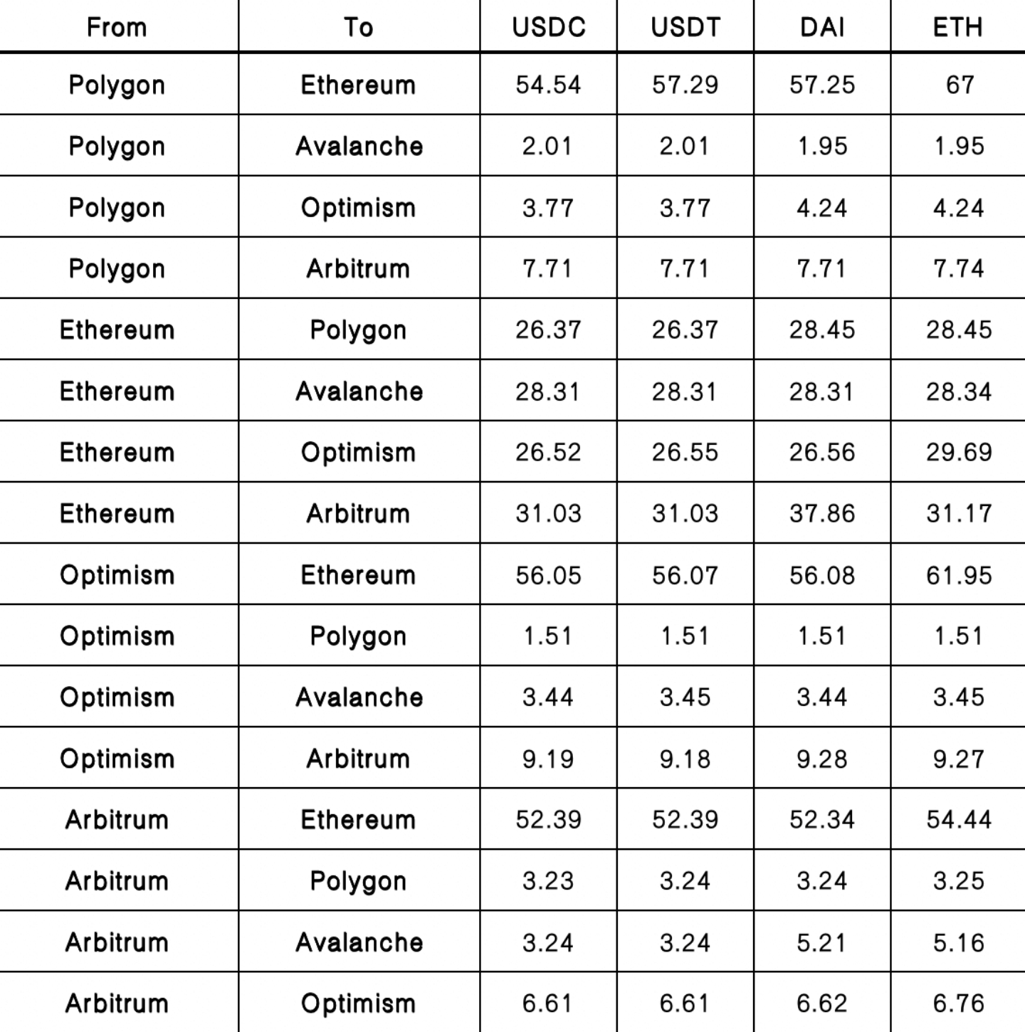 三个热门 Trustless 跨链桥实战 PK 孰优孰劣？