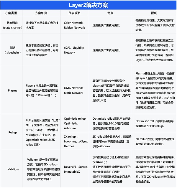 一文读懂 Layer2 和 ETH2.0 关系