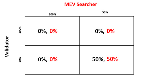 读懂MEV2.0：用户如何成为MEV受益者？