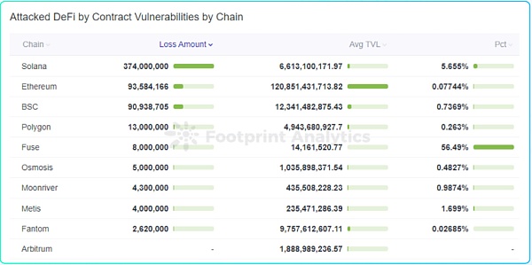 2022年上半年 Web 3安全态势深度研报