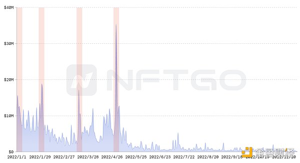 金色观察 | 2022年度一览：深析NFT巨鲸动向