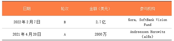 2022有哪些区块链独角兽值得关注？