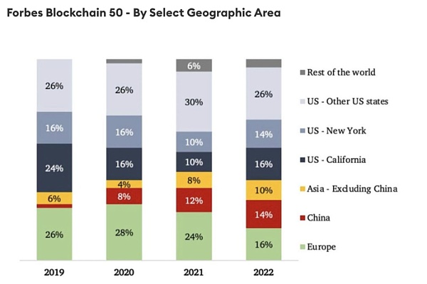 详解福布斯区块链50强中的7家中国公司