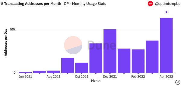 以太坊状态：复盘以太坊 2022 Q1