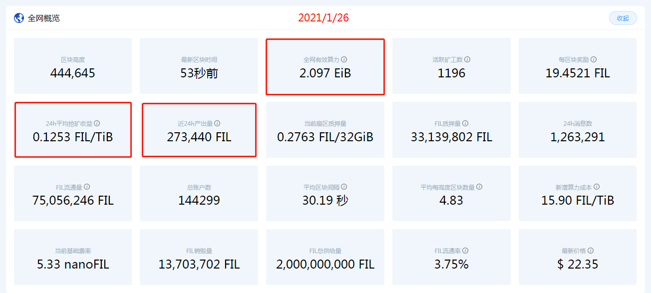 观察 | Filecoin全网算力达2.5EB后，矿工奖励将会有所提升