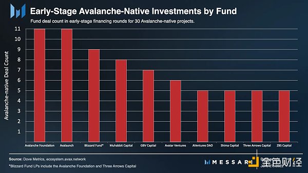 金色观察| messari带你了解Avalanche生态系统的方方面面