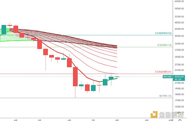 金色趋势丨BTC波段反弹已经结束？