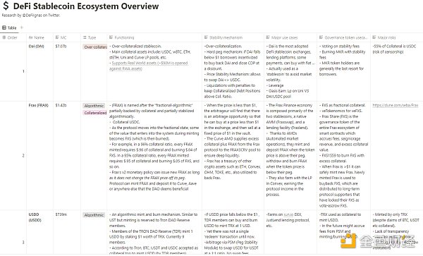 去中心化稳定币现状分析：这 25 个稳定币项目表现如何