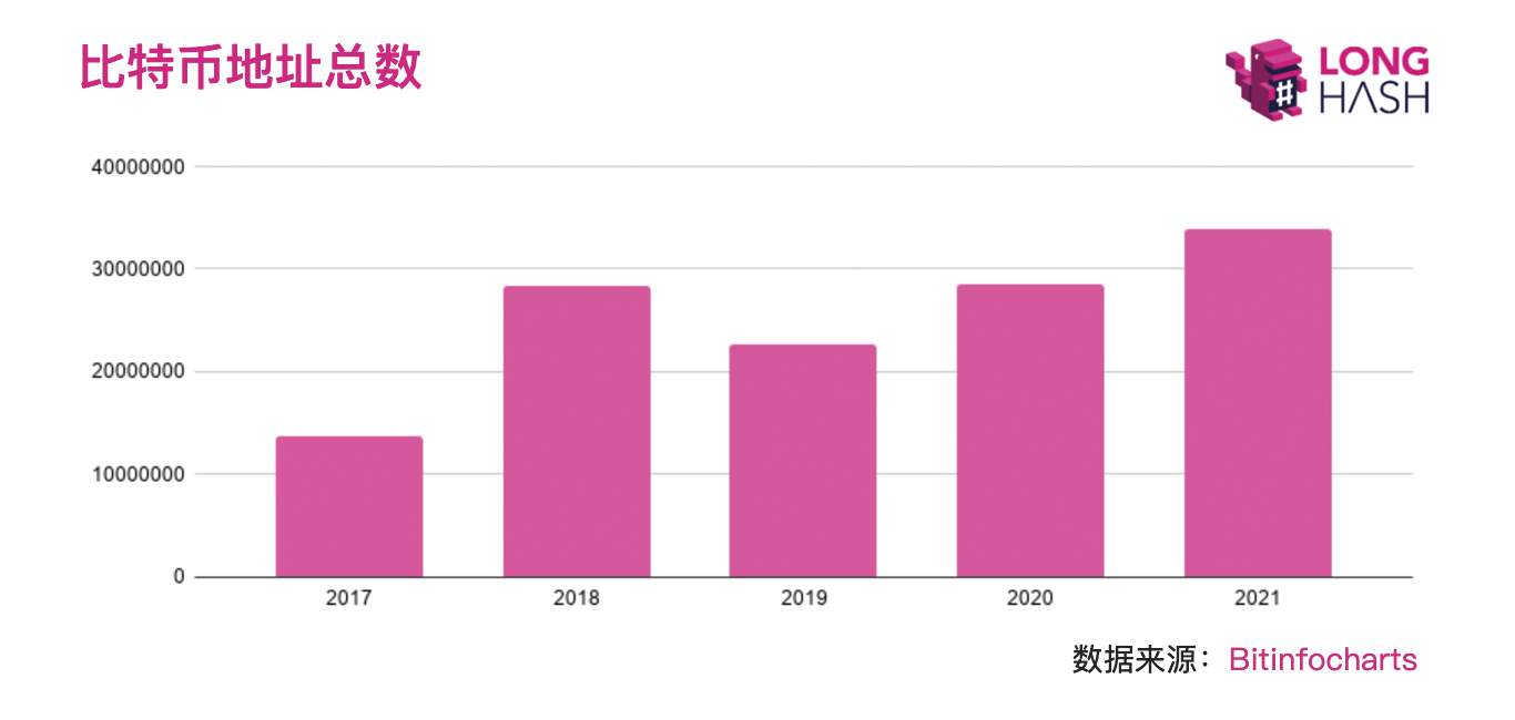 97%的比特币地址拥有不超过1个比特币