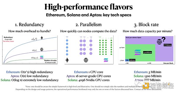 从以太坊到Aptos，谁能找到“三角难题”的终极答案？