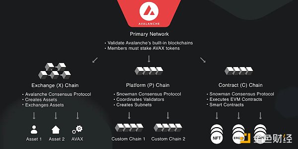 金色观察| messari带你了解Avalanche生态系统的方方面面