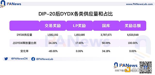 了解dYdX交易奖励减少 45% 的来龙去脉