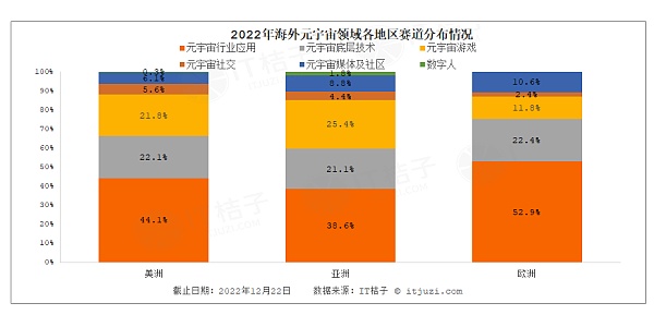 全球元宇宙2022年终盘点：中国诞生4只独角兽