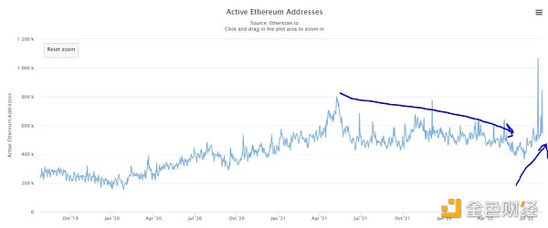 以太坊合并在即  但 ETH 被市场提前定价了吗