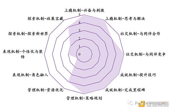 寻找下一个 Web3 流量入口：休闲游戏​