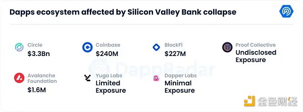 美国银行业“震后”，各领域Dapps受何影响？