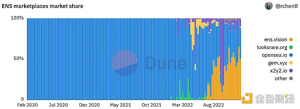 金色观察 | 1confirmation合伙人：2023年三个被低估的产品趋势