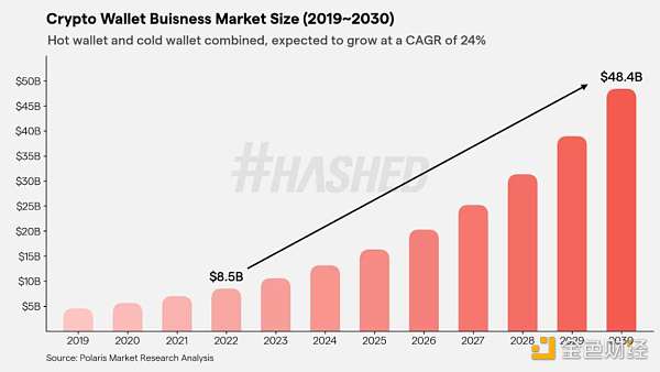 Hashed：2023 年加密领域的十大趋势