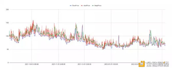 你的NFT可以借出多少资金？两大NFT定价方法论