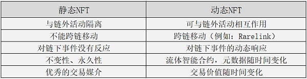 NFT的下一个叙事：动态NFT