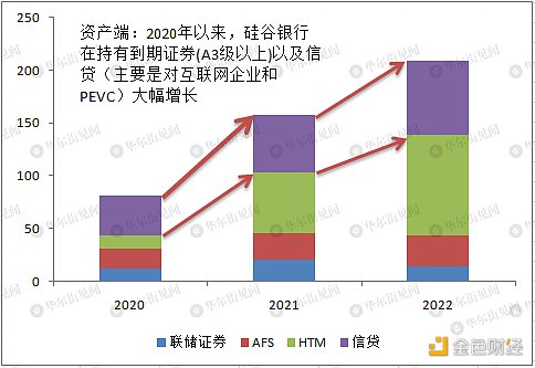 仔细扒一扒硅谷银行的问题究竟在哪