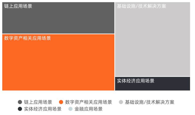 2022年Q1全球区块链投融资季报：美国的融资金额占融资总额的近44% 中国占比为1.91%