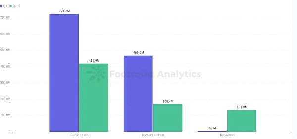 Web3.0的匿名战争结束了吗？洗钱超 70 亿美元的Tornado Cash为何被美国财政部制裁？