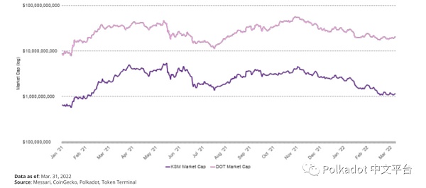 Messari：Polkadot 2022 年第 1 季度社区报告