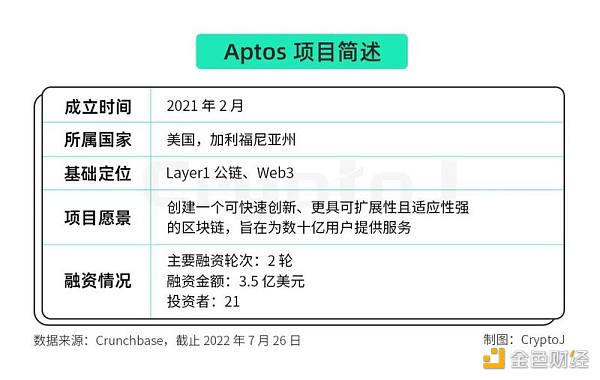 Aptos 深度解读：机遇、挑战与风险