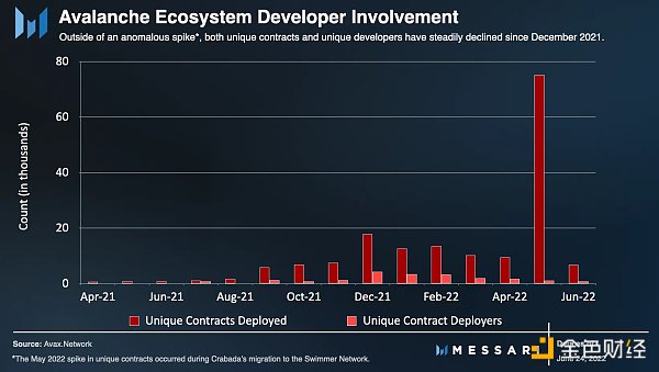 金色观察| messari带你了解Avalanche生态系统的方方面面