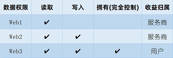 Web3到底是什么？和区块链有啥关系？