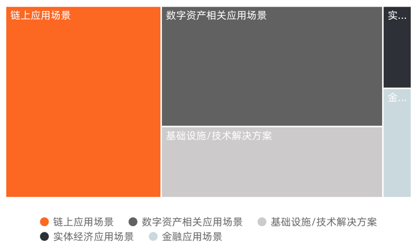 2022年Q1全球区块链投融资季报：美国的融资金额占融资总额的近44% 中国占比为1.91%