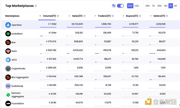 NFT 微观趋势及现象分析 NFTGo NFT 年报（三）