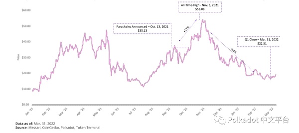 Messari：Polkadot 2022 年第 1 季度社区报告