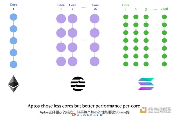 全面对比Aptos与Solana：Aptos将成为Solana的强劲对手？